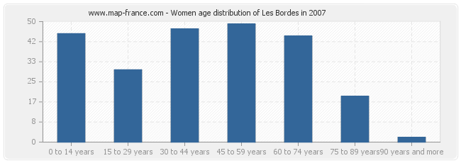 Women age distribution of Les Bordes in 2007